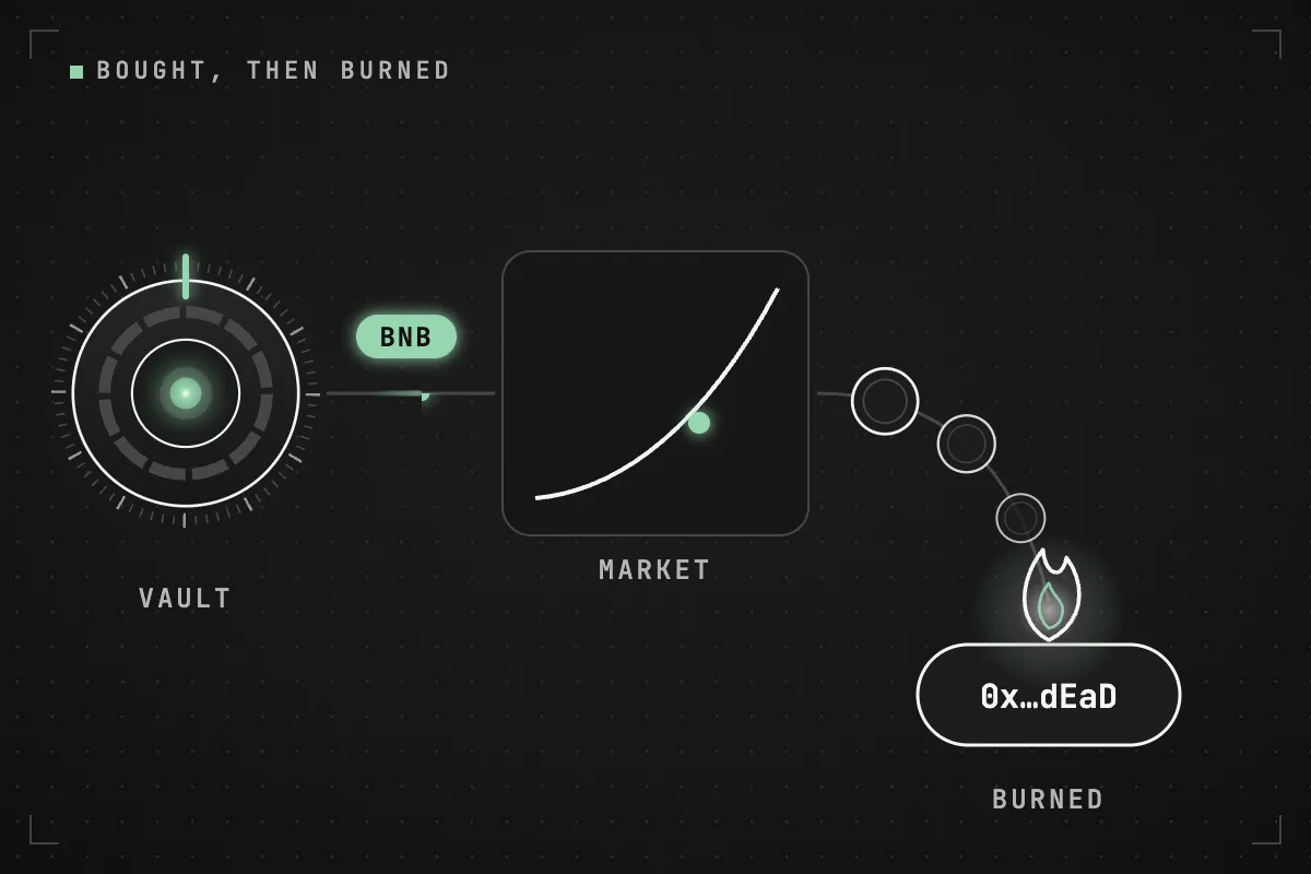 BNB leaves the vault for the market, comes back as the coin, and every coin bought drops into the dead address, where it burns.