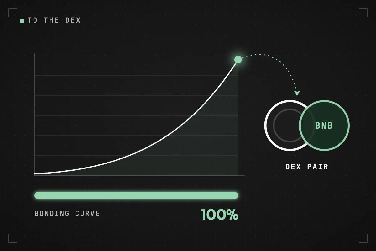 A bonding curve rises across a chart while a progress bar below it fills to 100%; from the top of the curve an arrow leads to a DEX pair of two coins.