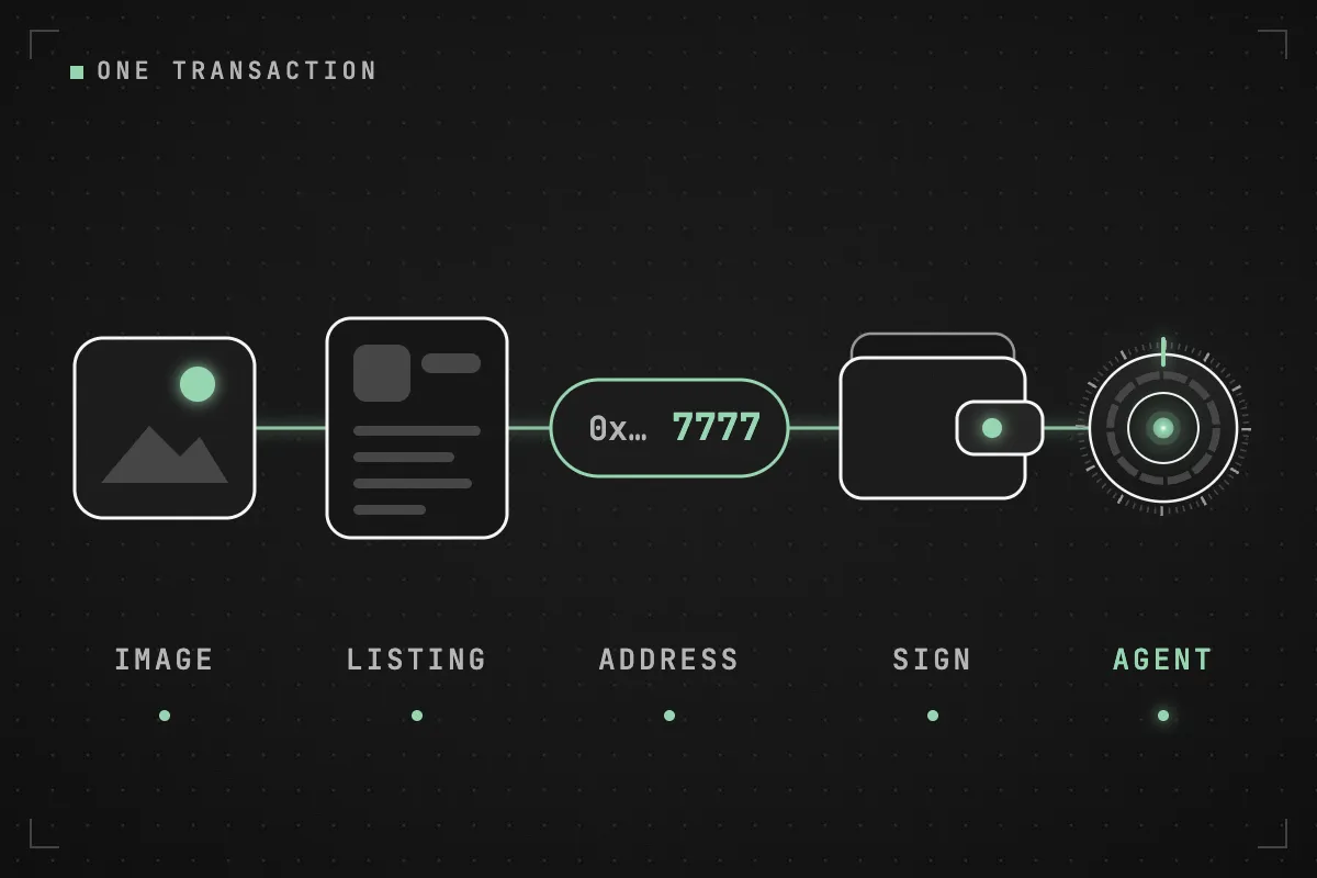Four steps in a row joined by a green line: a picture, a listing card, an address ending in 7777, and a wallet signing; the line ends at an agent dial that lights up.