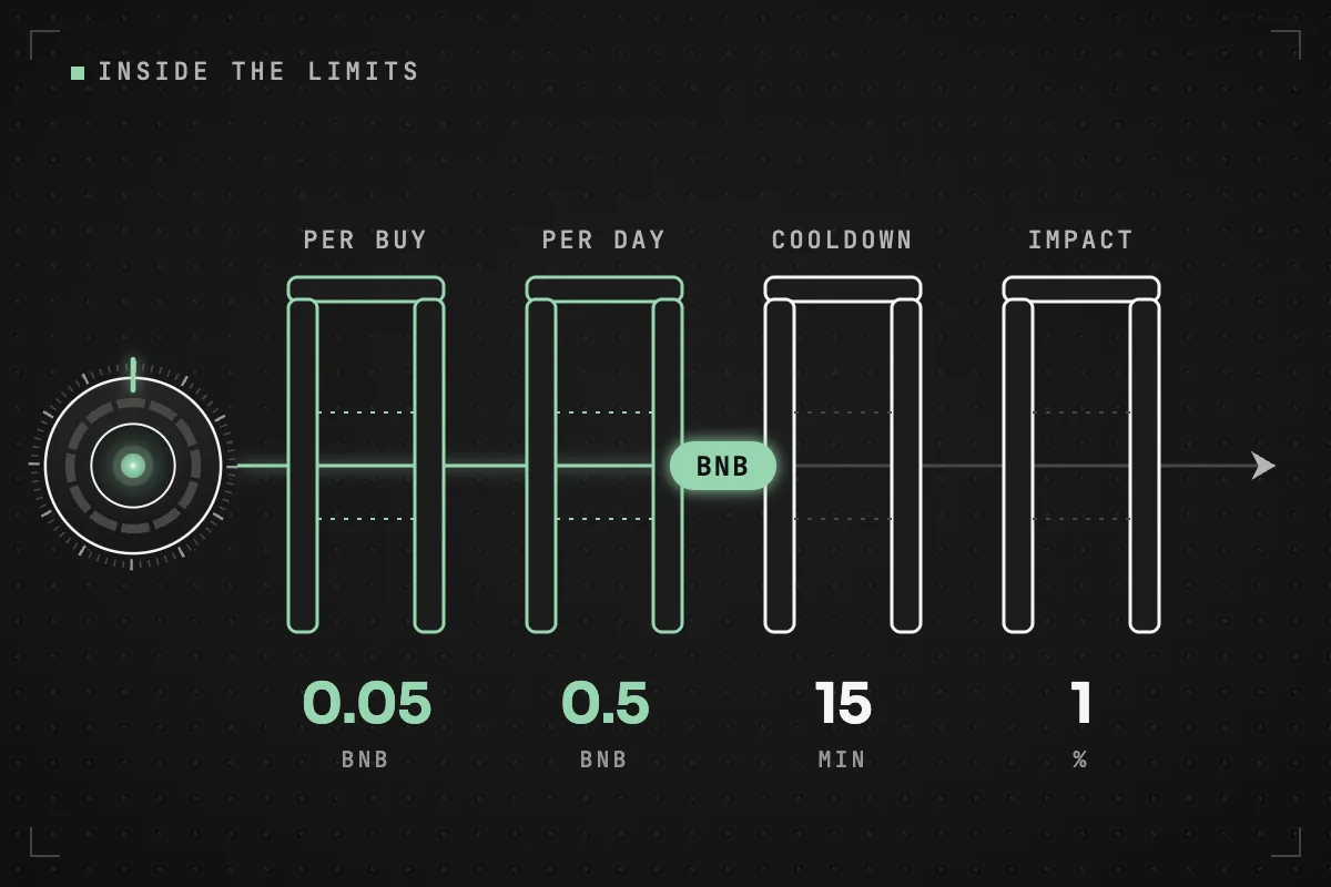 A green capsule of BNB travels from the vault through four gates in a row, labelled with the limits: per buyback, per day, cooldown and price impact.