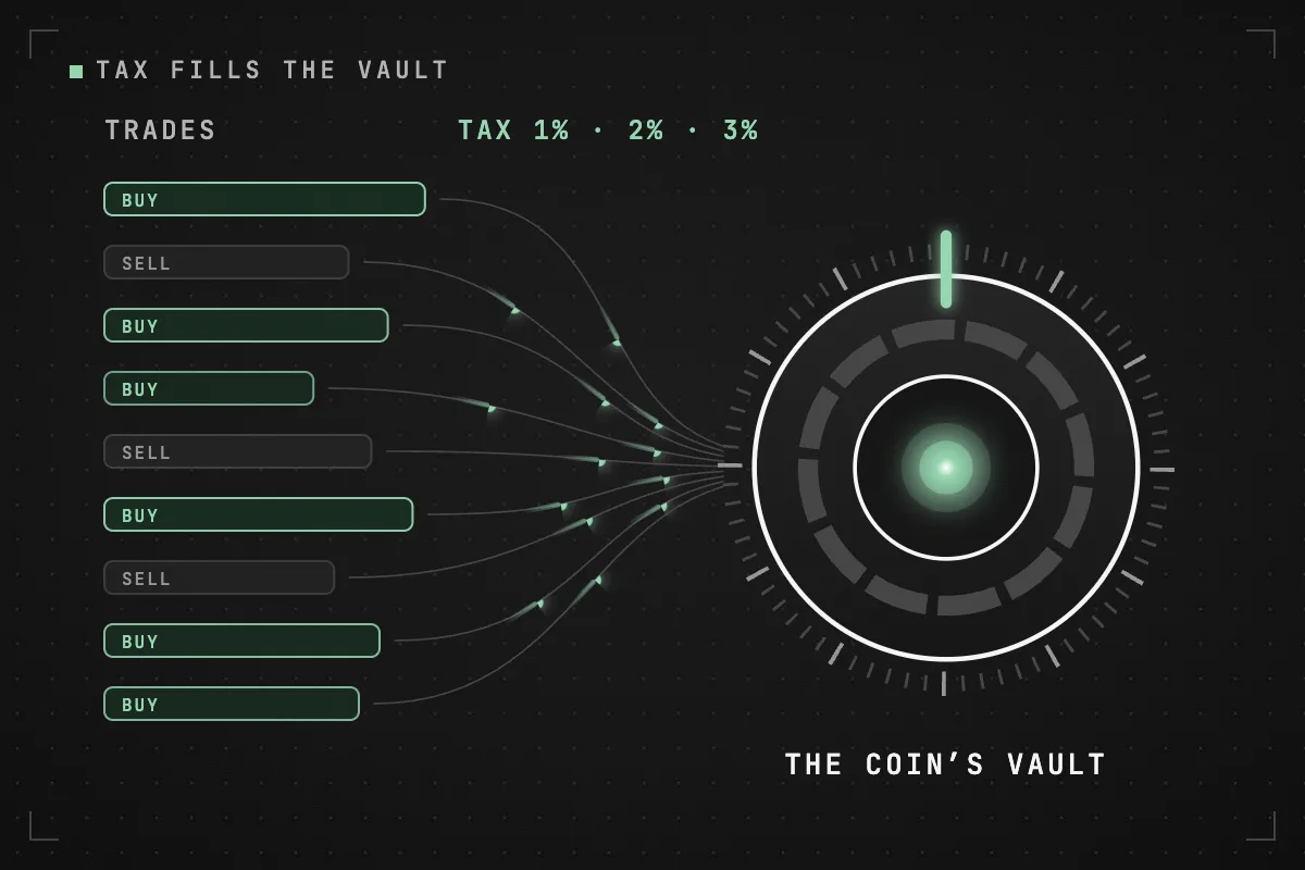 A feed of trades on the left, buys in green and sells in grey; from every trade a green drop of tax flows along a curve into the vault dial on the right, whose core glows.