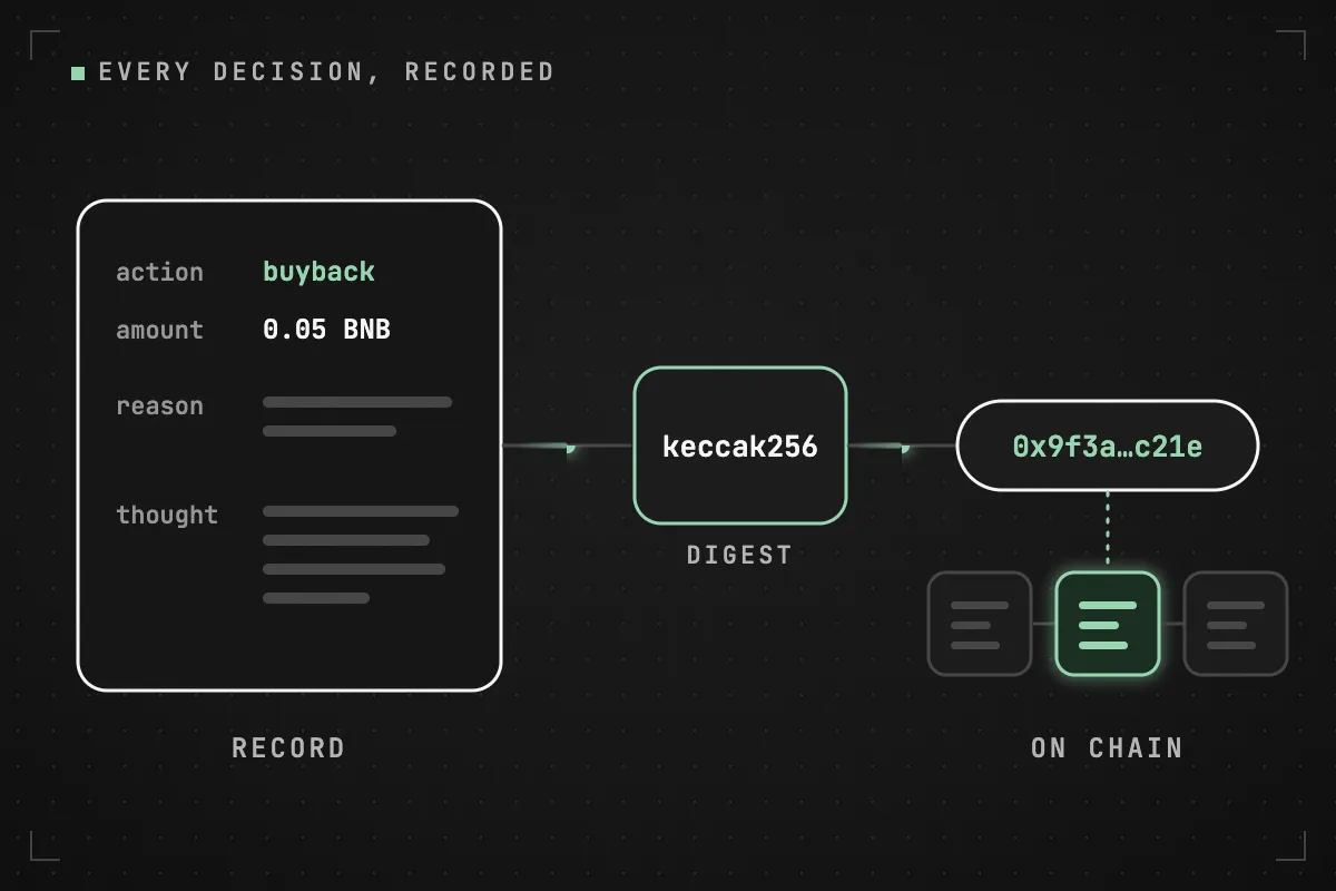 A decision record with its action, amount, reason and thought goes through keccak256; the digest that comes out is written into a block on chain.